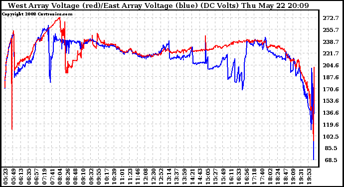 Solar PV/Inverter Performance Photovoltaic Panel Voltage Output