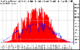 Solar PV/Inverter Performance East Array Power Output & Solar Radiation