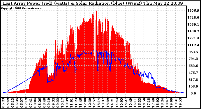 Solar PV/Inverter Performance East Array Power Output & Solar Radiation