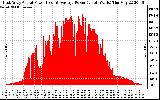 Solar PV/Inverter Performance East Array Actual & Average Power Output