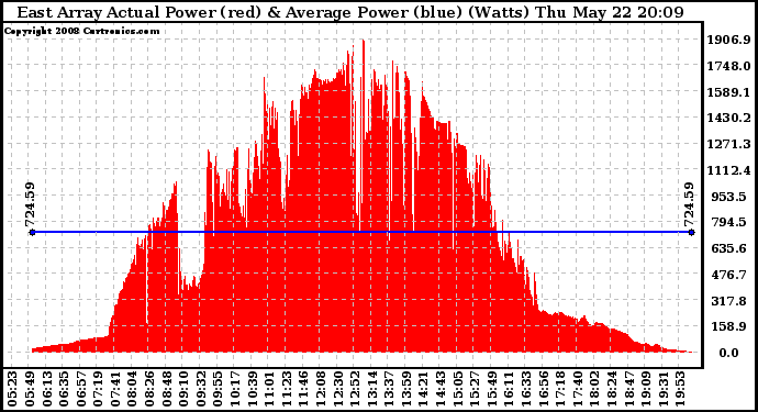 Solar PV/Inverter Performance East Array Actual & Average Power Output