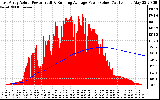 Solar PV/Inverter Performance East Array Actual & Running Average Power Output