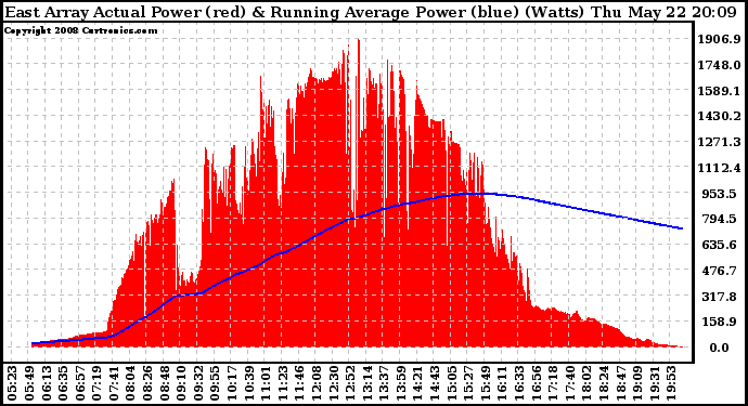 Solar PV/Inverter Performance East Array Actual & Running Average Power Output