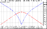 Solar PV/Inverter Performance Sun Altitude Angle & Azimuth Angle