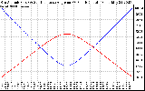 Solar PV/Inverter Performance Sun Altitude Angle & Sun Incidence Angle on PV Panels