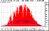 Solar PV/Inverter Performance Total PV Panel Power Output & Solar Radiation