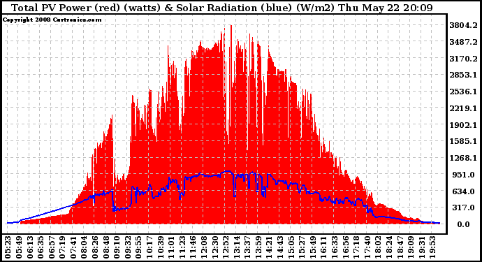 Solar PV/Inverter Performance Total PV Panel Power Output & Solar Radiation