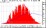 Solar PV/Inverter Performance Total PV Panel & Running Average Power Output