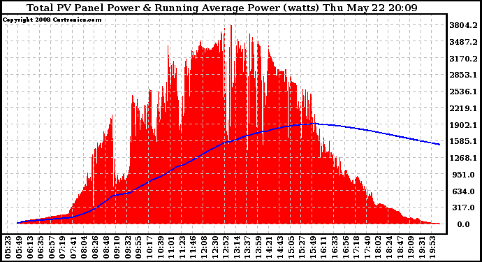 Solar PV/Inverter Performance Total PV Panel & Running Average Power Output