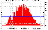 Solar PV/Inverter Performance Total PV Panel Power Output