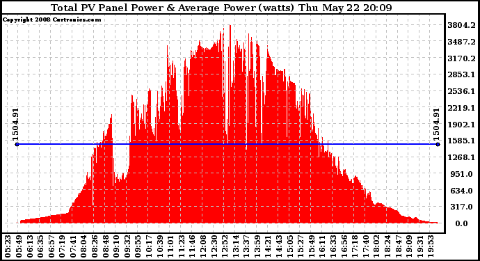 Solar PV/Inverter Performance Total PV Panel Power Output