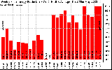 Solar PV/Inverter Performance Weekly Solar Energy Production