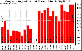 Solar PV/Inverter Performance Weekly Solar Energy Production Value