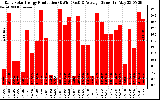 Solar PV/Inverter Performance Daily Solar Energy Production