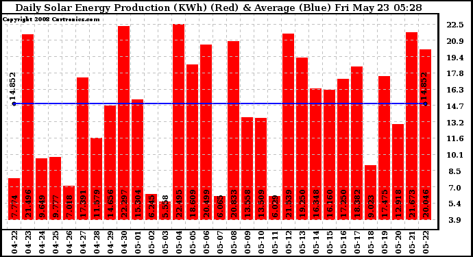 Solar PV/Inverter Performance Daily Solar Energy Production