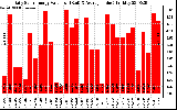 Solar PV/Inverter Performance Daily Solar Energy Production Value