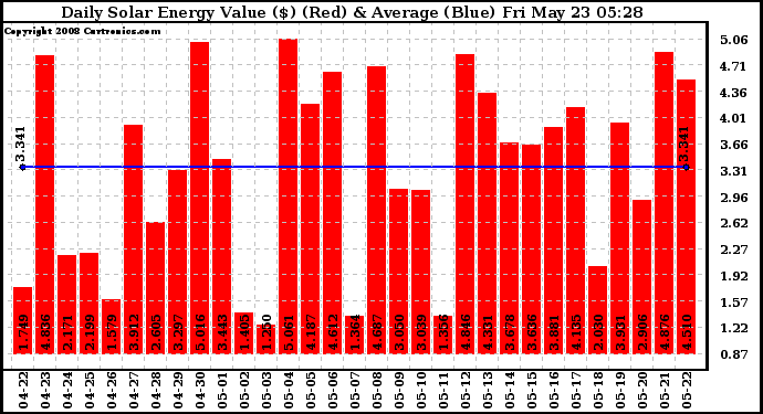 Solar PV/Inverter Performance Daily Solar Energy Production Value