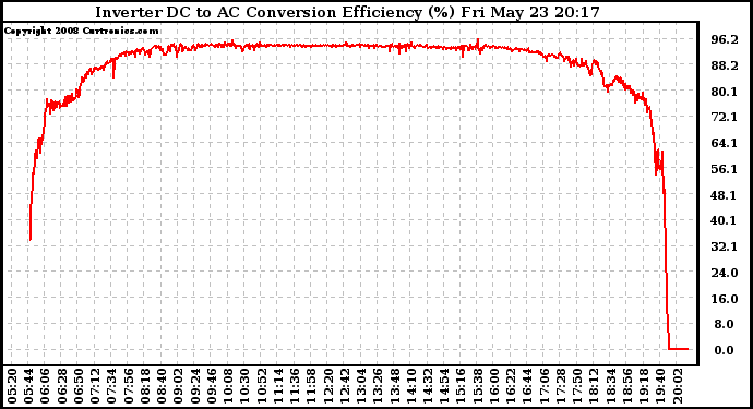 Solar PV/Inverter Performance Inverter DC to AC Conversion Efficiency