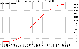 Solar PV/Inverter Performance Daily Energy Production