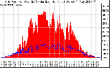 Solar PV/Inverter Performance Grid Power & Solar Radiation