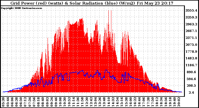 Solar PV/Inverter Performance Grid Power & Solar Radiation