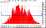 Solar PV/Inverter Performance Inverter Power Output