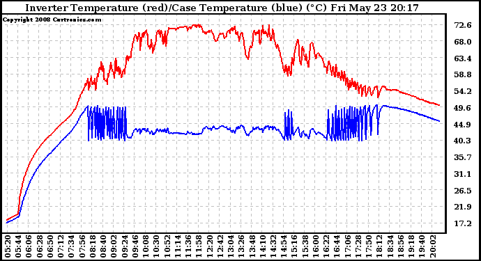 Solar PV/Inverter Performance Inverter Operating Temperature