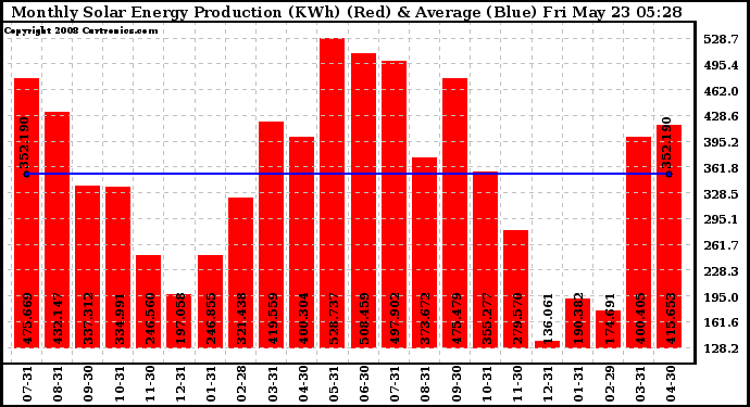 Solar PV/Inverter Performance Monthly Solar Energy Production