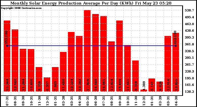 Solar PV/Inverter Performance Monthly Solar Energy Production Average Per Day (KWh)