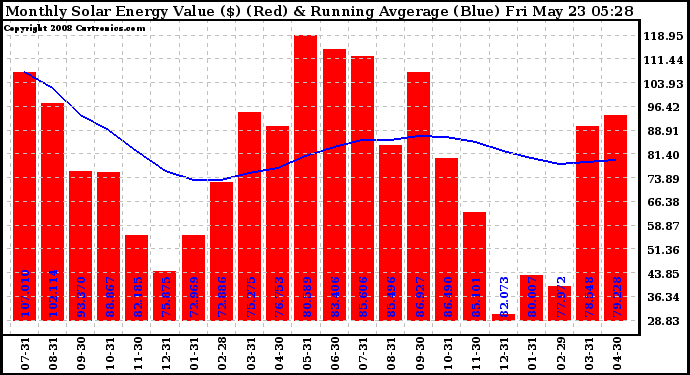 Solar PV/Inverter Performance Monthly Solar Energy Production Value Running Average