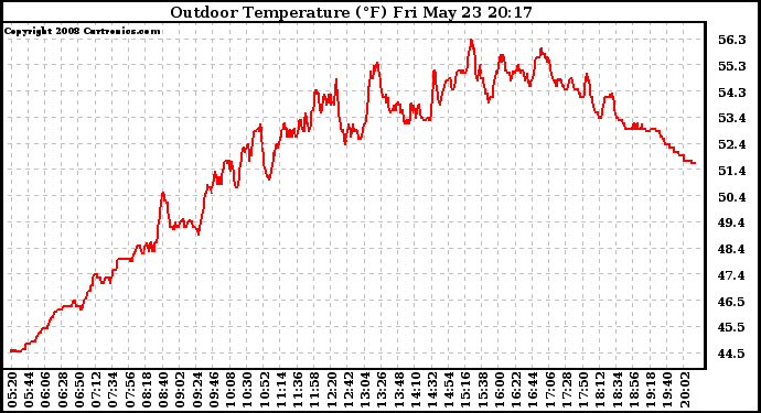 Solar PV/Inverter Performance Outdoor Temperature