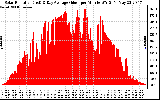 Solar PV/Inverter Performance Solar Radiation & Day Average per Minute