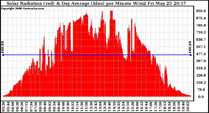 Solar PV/Inverter Performance Solar Radiation & Day Average per Minute