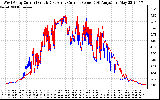 Solar PV/Inverter Performance Photovoltaic Panel Current Output