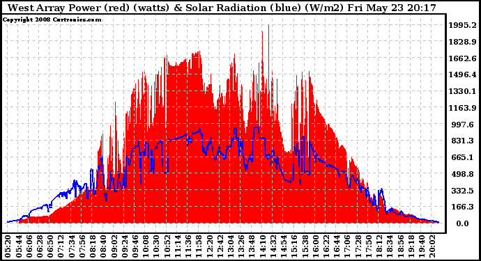 Solar PV/Inverter Performance West Array Power Output & Solar Radiation