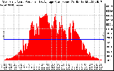 Solar PV/Inverter Performance West Array Actual & Average Power Output