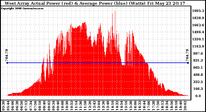 Solar PV/Inverter Performance West Array Actual & Average Power Output