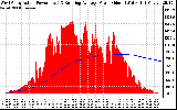 Solar PV/Inverter Performance West Array Actual & Running Average Power Output