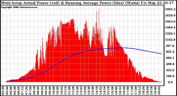 Solar PV/Inverter Performance West Array Actual & Running Average Power Output