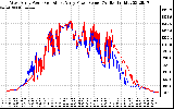 Solar PV/Inverter Performance Photovoltaic Panel Power Output