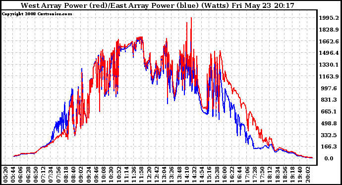 Solar PV/Inverter Performance Photovoltaic Panel Power Output