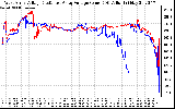 Solar PV/Inverter Performance Photovoltaic Panel Voltage Output