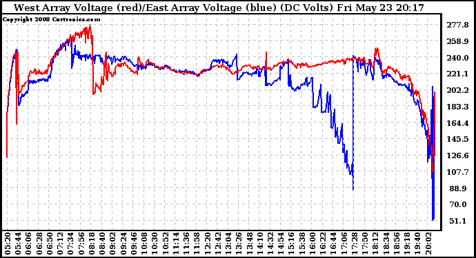 Solar PV/Inverter Performance Photovoltaic Panel Voltage Output