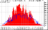 Solar PV/Inverter Performance East Array Power Output & Solar Radiation