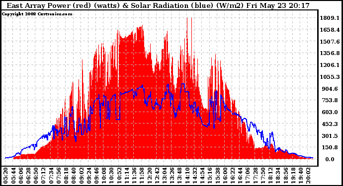 Solar PV/Inverter Performance East Array Power Output & Solar Radiation