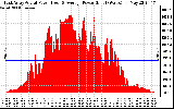 Solar PV/Inverter Performance East Array Actual & Average Power Output