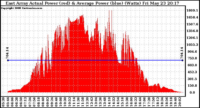 Solar PV/Inverter Performance East Array Actual & Average Power Output