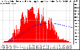 Solar PV/Inverter Performance East Array Actual & Running Average Power Output