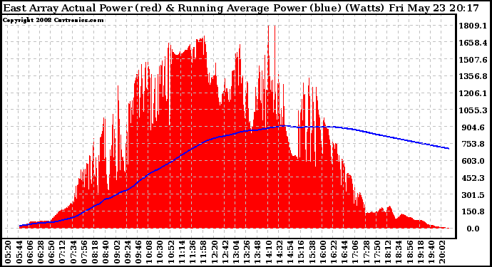 Solar PV/Inverter Performance East Array Actual & Running Average Power Output