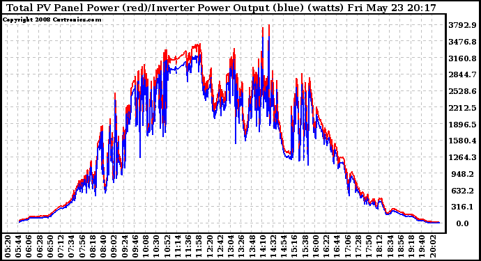 Solar PV/Inverter Performance PV Panel Power Output & Inverter Power Output